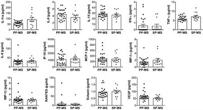 Immune Soluble Factors in the Cerebrospinal Fluid of Progressive Multiple Sclerosis Patients Segregate Into Two Groups